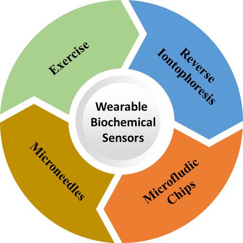 Advances in the noninvasive and minimally invasive sample collection for wearable electrochemical sensors