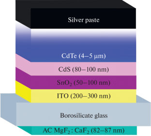 Effect of Antireflection Coating on the Efficiency of an ITO/SnO2/CdS/CdTe Thin Film Solar Cell