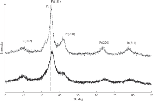 Effect of Heat Treatment on the Structure and Functional Characteristics of the PtCo/C Catalyst