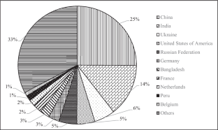 Potato Production in India: a Critical Appraisal on Sustainability, Forecasting, Price and Export Behaviour