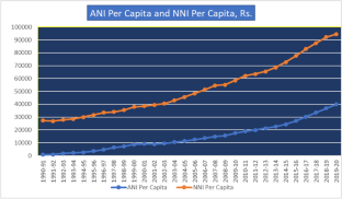 Economic Growth and Human Well-being in India: Evidence through adjusted GDP measure