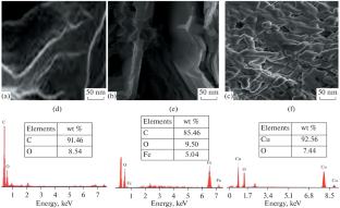 Novel Electrochemical Coupled Three-in-One Sensing System for Transforming Organic Pollutants into Green Fuels and Their Sensing