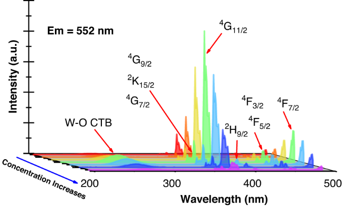 Near infrared emissions from both high efficient quantum cutting (173%) and nearly-pure-color upconversion in NaY(WO<sub>4</sub>)<sub>2</sub>:Er<sup>3+</sup>/Yb<sup>3+</sup> with thermal management capability for silicon-based solar cells.