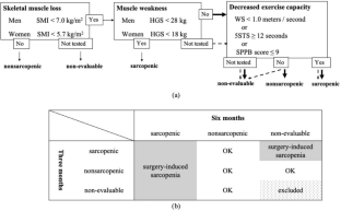 Percent vital capacity predicts postoperative sarcopenia after esophagectomy in initially nonsarcopenic esophageal cancer patients: a retrospective cohort study.