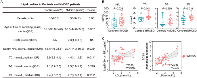 Serum LDL Promotes Microglial Activation and Exacerbates Demyelinating Injury in Neuromyelitis Optica Spectrum Disorder.