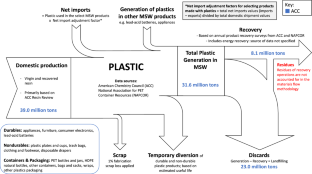 A quantitative analysis of the US materials flow methodology and comparison to the EU methodology for MSW statistics