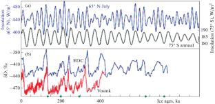 Cosmic Regulators of the Earth’s Climate