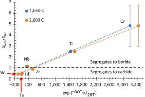 Thermodynamic analysis of metal segregation in dual phase high entropy ceramics