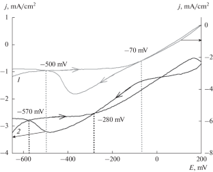 Specific Features of the Electrochemical Synthesis of Thin CNTS Films Supported by Titanium and Tantalum Foils