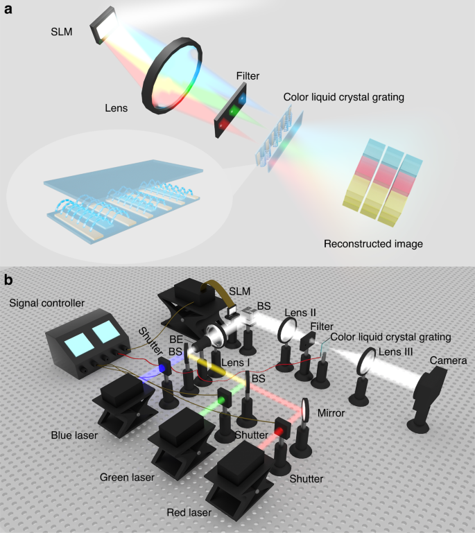 Color liquid crystal grating based color holographic 3D display system with large viewing angle.