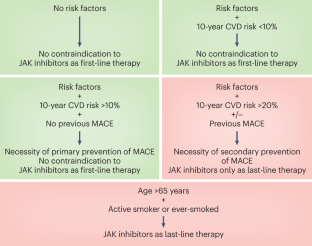 Proposals for the rheumatological use of JAK inhibitors