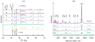 Synthesis and Properties of ZnO/ZnWO4-Nanocomposites for Photoelectrochemical Applications