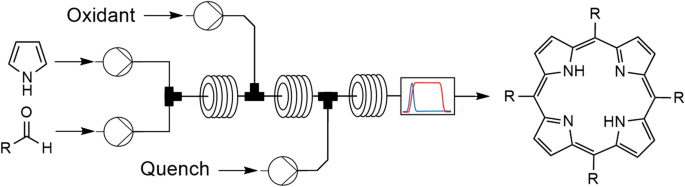 Continuous flow synthesis of meso-substituted porphyrins with inline UV–Vis analysis