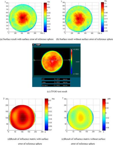 Influence of reference sphere on test accuracy of Ritchey–Common method