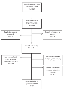 A Systematic Review of the Spectrum and Prevalence of Non-motor Symptoms in Multiple System Atrophy.