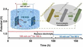 Fe2O3/P-doped CoMoO4 electrocatalyst delivers efficient overall water splitting in alkaline media