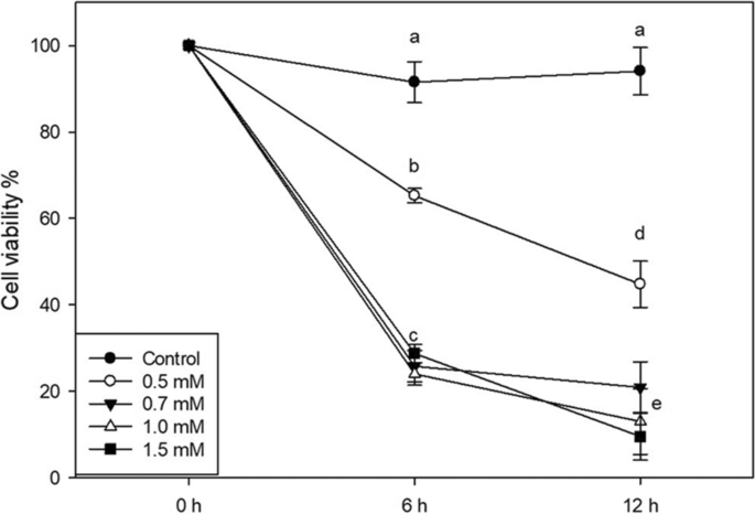 Global omics study of Tetraselmis chuii reveals time-related metabolic adaptations upon oxidative stress.