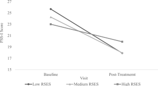 Exploring the Associations of Emotion Regulation and Trait Resilience with the Efficacy of Cognitive Processing Therapy for Active Duty Military Personnel with PTSD