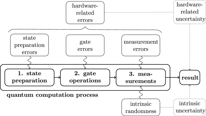 On the effects of biased quantum random numbers on the initialization of artificial neural networks