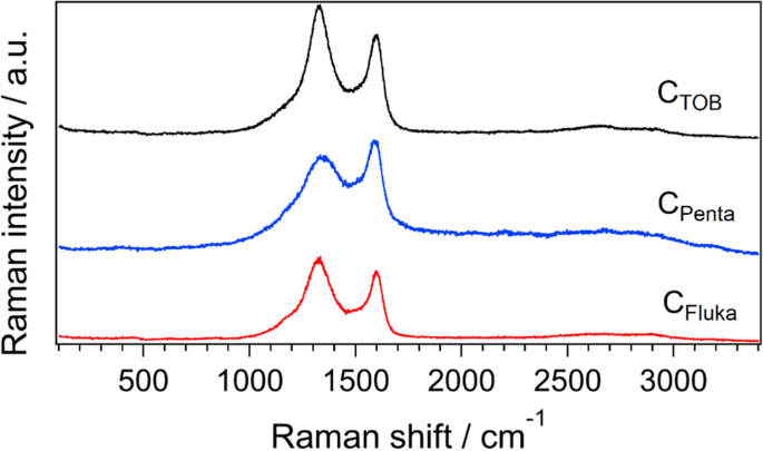 Influence of carbon structure/porosity on the electrochemical performance in Li–sulfur batteries