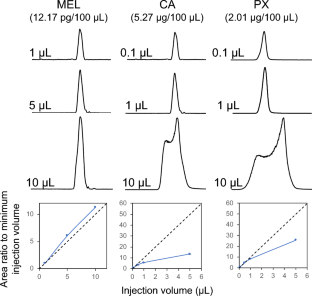 Quantification of Melatonin, Caffeine, and Paraxanthine in Human Plasma Using Liquid Chromatography-Tandem Mass Spectrometry