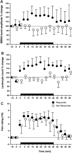 Relationship between muscle sympathetic nerve activity and rapid increases in circulating leukocytes during experimental muscle pain.