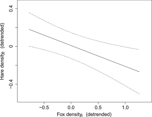 Demographic and external drivers of European hare (Lepus europaeus) population dynamics in western Poland from 1960 to 2009