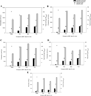 Two-Stage and One-Stage Anaerobic Co-digestion of Vinasse and Spent Brewer Yeast Cells for Biohydrogen and Methane Production.