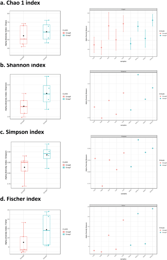 16S rRNA metagenomic profiling of red amaranth grown organically with different composts and soils.