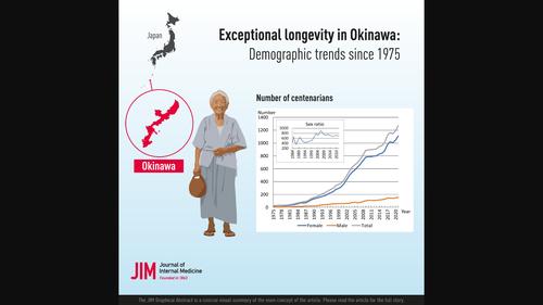 Exceptional longevity in Okinawa: Demographic trends since 1975