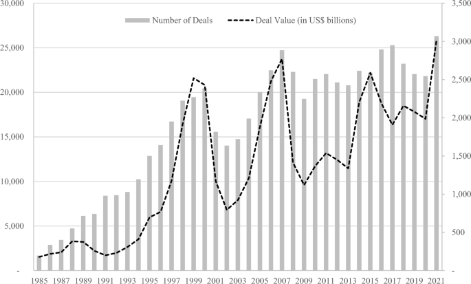 Board reforms and M&A performance: international evidence