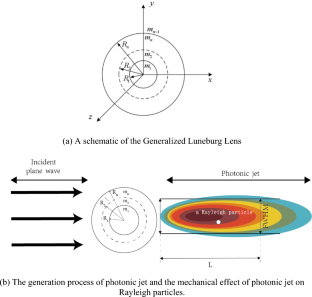 Optical force on a Rayleigh particle generated by photonic jet