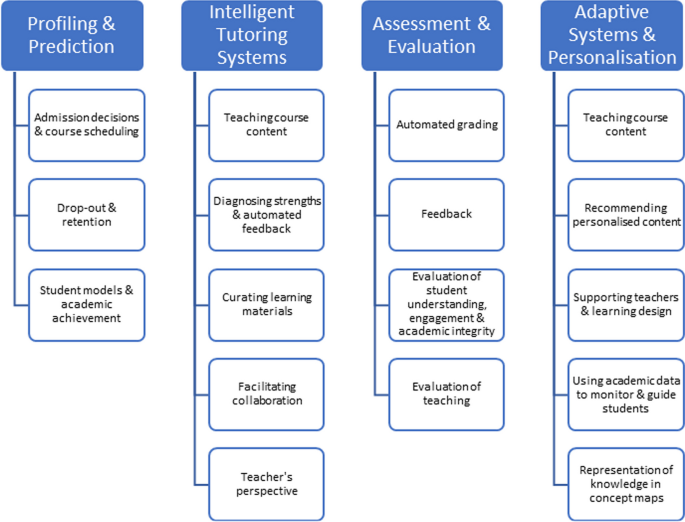 A meta systematic review of artificial intelligence in higher education: a call for increased ethics, collaboration, and rigour