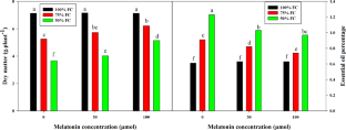 Melatonin improves antioxidant defense mechanism of basil under drought stress