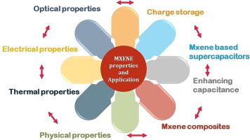 Progress in development of MXene-based nanocomposites for supercapacitor application-A review