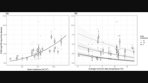 Faecal cortisol levels in a wild Iberian red deer population are best explained by prior weather conditions