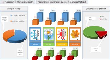 Seasonal Variation in Sudden Cardiac Death: Insights from a Large United Kingdom Registry