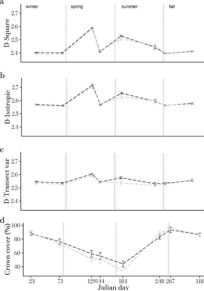 Temporal Dynamics of Tree Crown Fractal Dimension in Two Species of Deciduous Oaks