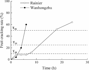 Quality changes of two sweet cherry cultivars with different susceptibility to cracking during the storage