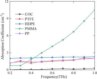 Sub-terahertz Dual-polarized Low-loss Transmission System Using COC-Based Dielectric Waveguide