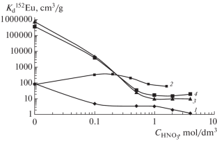 Sorption of Rare-Earth Metals, Uranium, and Thorium on Phosphor-Containing Solid Extragents of Russian Manufacturing