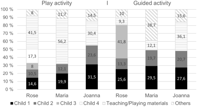 Early Childhood Education and Care Teachers’ Gaze Behavior Across Pedagogical Episodes in Toddler Groups in Finland