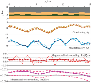 Study of the Integration of Physical Methods in Neural Network Solution of the Inverse Problem of Exploration Geophysics with Variable Physical Properties of the Medium