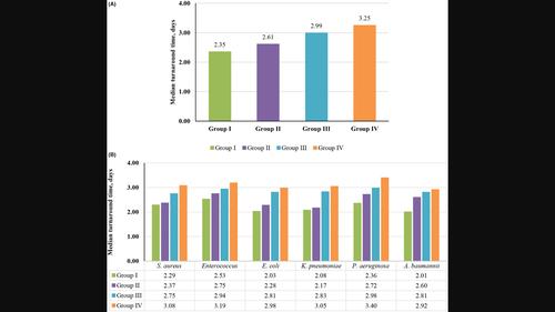 Blood culture quality and turnaround time of clinical microbiology laboratories in Chinese Teaching Hospitals: A multicenter study