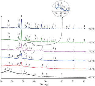 Synthesis of Copper Based Pigments