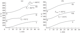 Hydrogenation of CO2 on Co–Ni Catalysts Produced by Low-Temperature Combustion Using Modified Silica Fabric