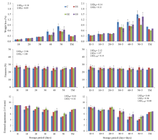 Oxalic acid treatment delays quality loss and biochemical changes of minimally processed leeks during storage