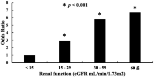 Prevalence and prognosis of severe hyperkalemia in the emergency department.