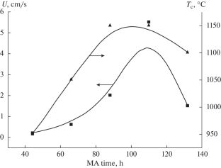 Production of NiTi Alloys by MA–SHS Consolidation