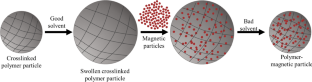 Microsized uniform magnetic polymer microspheres with carboxyl groups